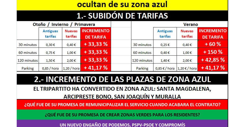 PP-Vinaròs dice que “la nueva ampliación de la zona azul va acompañada de un aumento de tarifas”