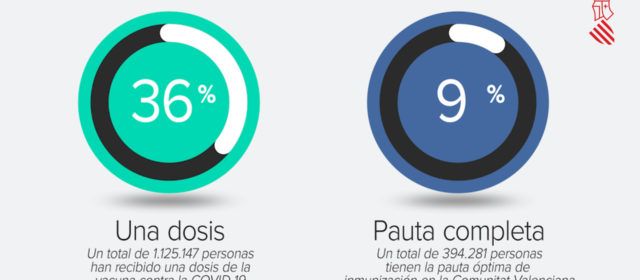 La Comunitat Valenciana ya cuenta con más personas inmunizadas por la vacuna contra la COVID-19 que contagiadas