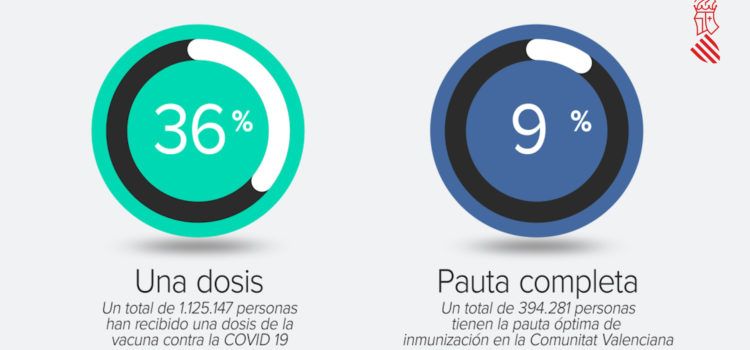 La Comunitat Valenciana ya cuenta con más personas inmunizadas por la vacuna contra la COVID-19 que contagiadas