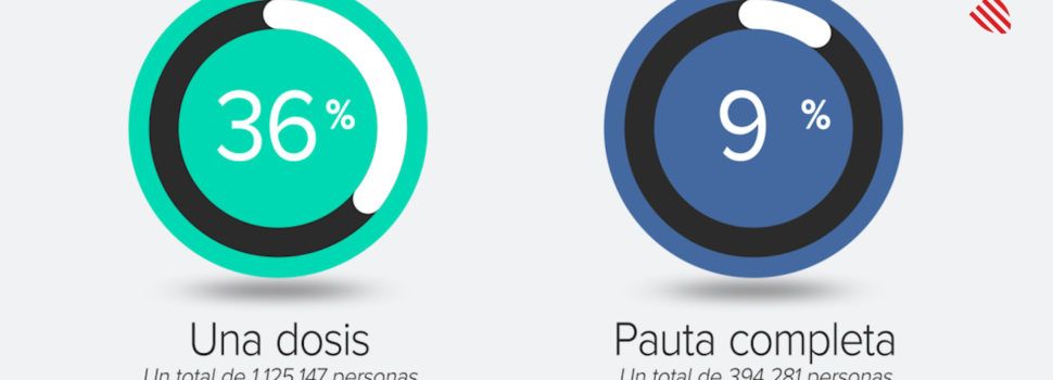 La Comunitat Valenciana ya cuenta con más personas inmunizadas por la vacuna contra la COVID-19 que contagiadas