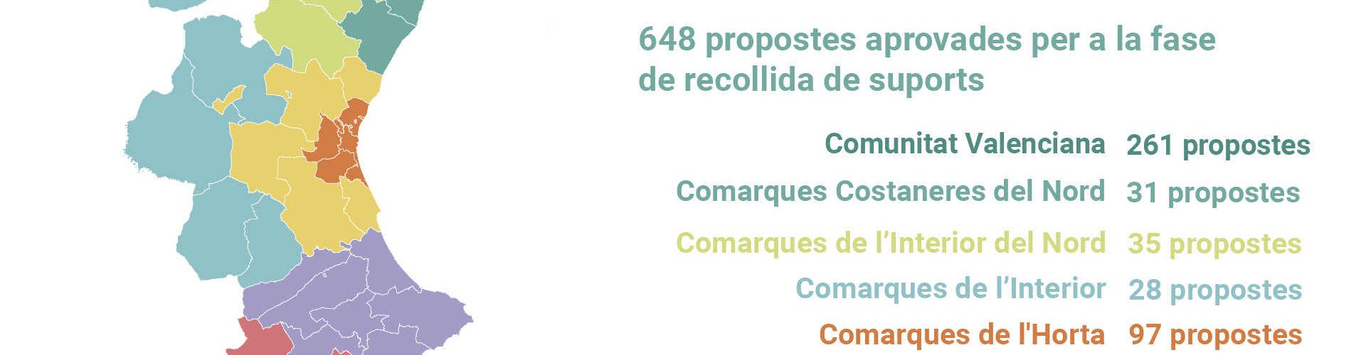 La ciutadania podrà donar suport a 387 propostes d’àmbit comarcal i 261 de caràcter autonòmic per als Pressupostos Participatius de la Generalitat