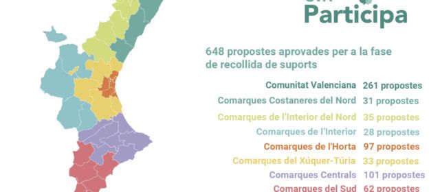 La ciutadania podrà donar suport a 387 propostes d’àmbit comarcal i 261 de caràcter autonòmic per als Pressupostos Participatius de la Generalitat