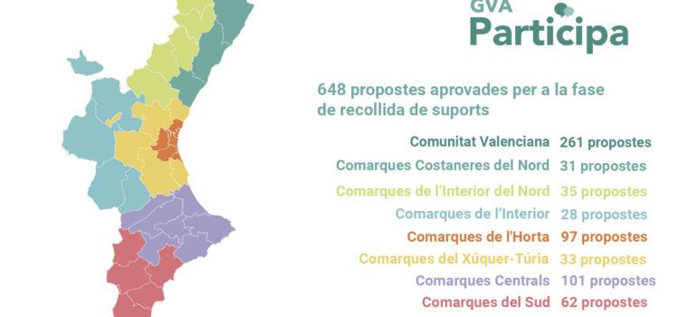 La ciutadania podrà donar suport a 387 propostes d’àmbit comarcal i 261 de caràcter autonòmic per als Pressupostos Participatius de la Generalitat