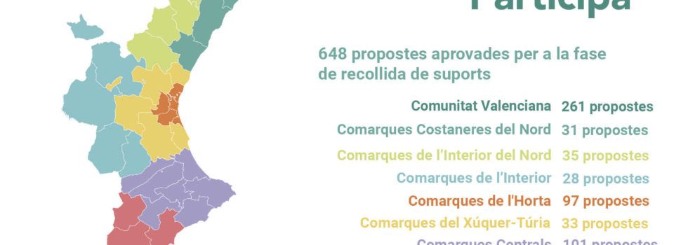 La ciutadania podrà donar suport a 387 propostes d’àmbit comarcal i 261 de caràcter autonòmic per als Pressupostos Participatius de la Generalitat
