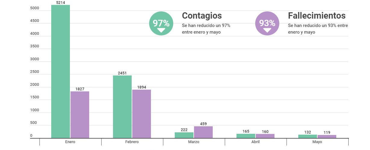 Los contagios se reducen un 97% y los fallecimientos un 93% desde el mes de enero en la Comunitat Valenciana
