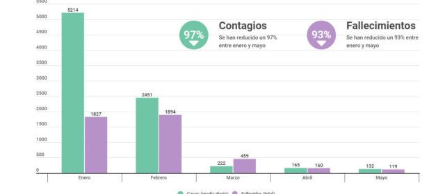 Los contagios se reducen un 97% y los fallecimientos un 93% desde el mes de enero en la Comunitat Valenciana