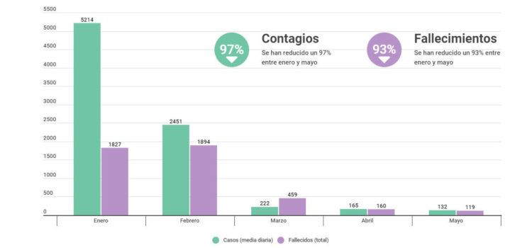 Los contagios se reducen un 97% y los fallecimientos un 93% desde el mes de enero en la Comunitat Valenciana