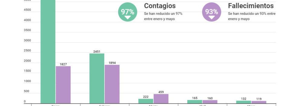 Los contagios se reducen un 97% y los fallecimientos un 93% desde el mes de enero en la Comunitat Valenciana