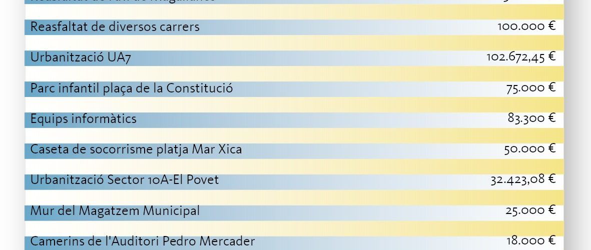El ple de Benicarló aprova un pressupost de 30,8 milions d’euros per al 2023