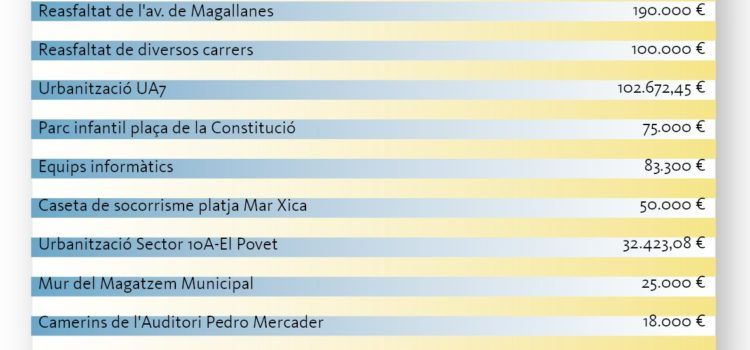El ple de Benicarló aprova un pressupost de 30,8 milions d’euros per al 2023