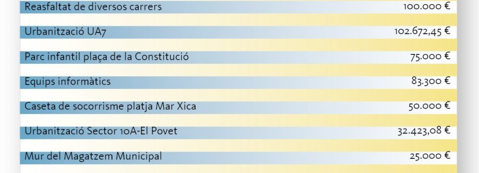 El ple de Benicarló aprova un pressupost de 30,8 milions d’euros per al 2023