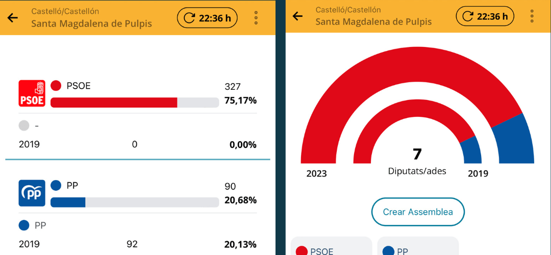 El PSPV es converteix de nou en la força més votada en les eleccions municipals en Santa Magdalena