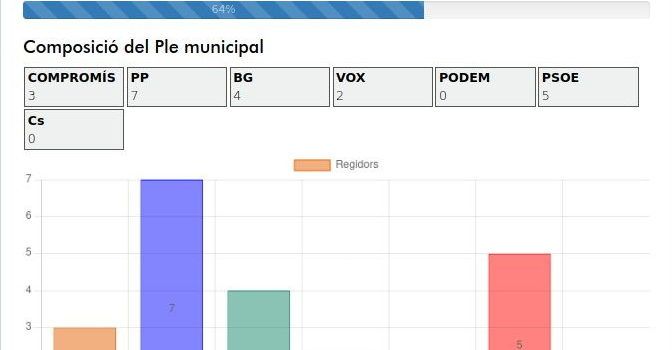 Ampli tràfic de visites al web de l’Ajuntament de Benicarló, amb més de 73.000 pàgines servides