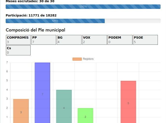 Ampli tràfic de visites al web de l’Ajuntament de Benicarló, amb més de 73.000 pàgines servides