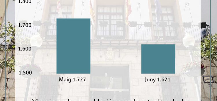 Vinaròs sobrepassa els 30.000 habitants i registra un descens de 106 desocupats
