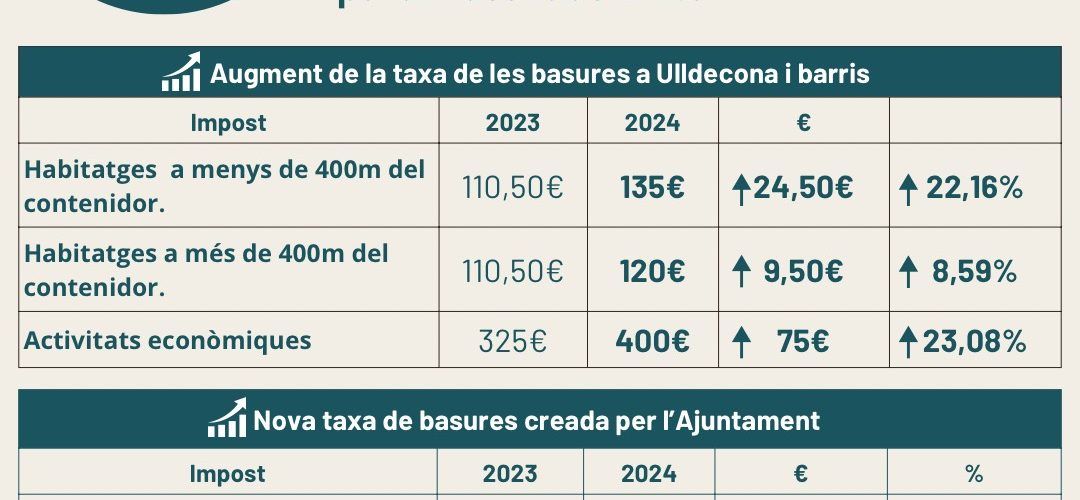 Activem Ulldecona vota en contra de pujar la taxa de basures