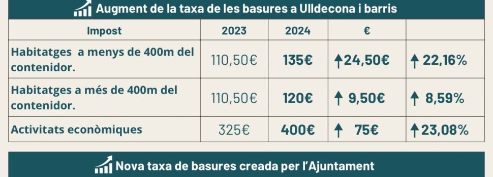 Activem Ulldecona vota en contra de pujar la taxa de basures