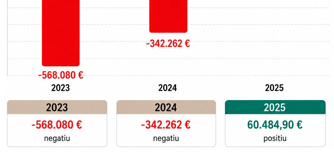 L’Ajuntament de Morella redueix el dèficit municipal un 110% en dos anys