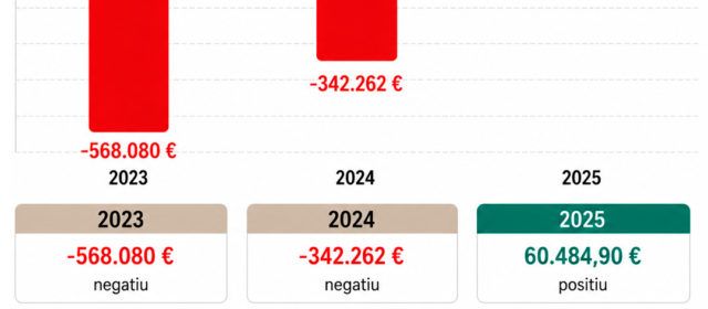L’Ajuntament de Morella redueix el dèficit municipal un 110% en dos anys