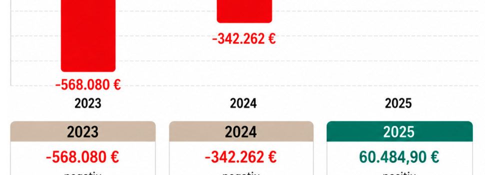 L’Ajuntament de Morella redueix el dèficit municipal un 110% en dos anys